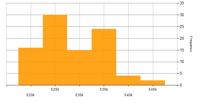 Salary histogram for Support Analyst in the East of England