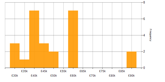Salary histogram for Symfony in the East of England