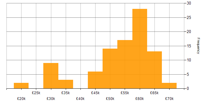 Salary histogram for Systems Engineering in the East of England
