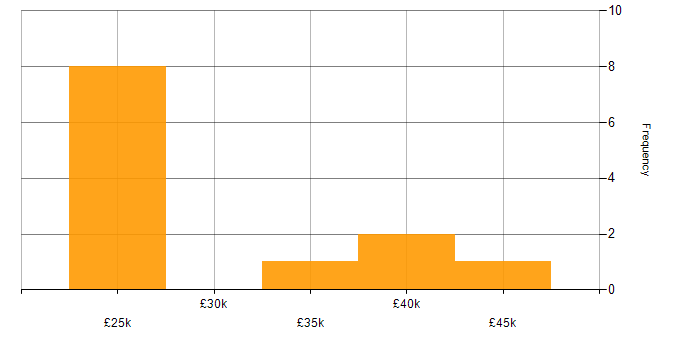 Salary histogram for Systems Support in the East of England