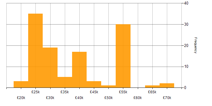 Salary histogram for TCP/IP in the East of England