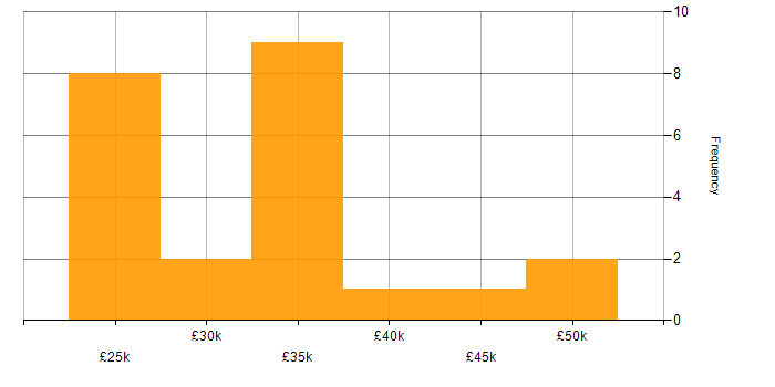 Salary histogram for Technical Analyst in the East of England