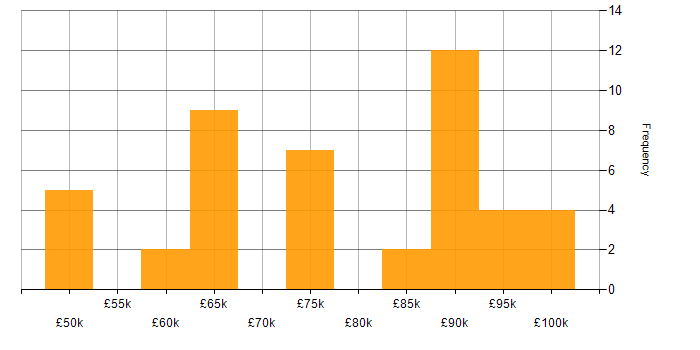 Salary histogram for Technical Architect in the East of England
