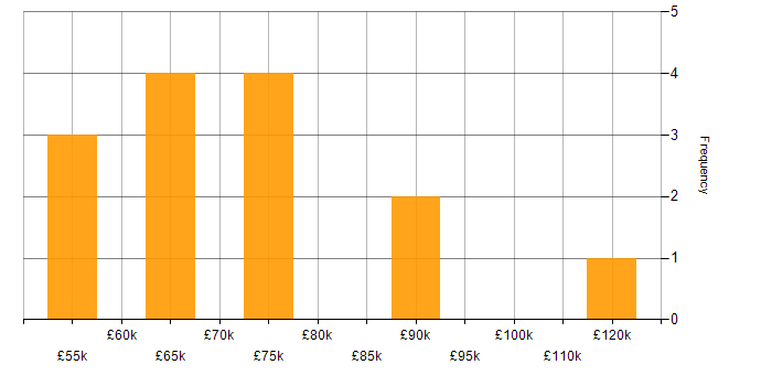Salary histogram for Technical Architecture in the East of England