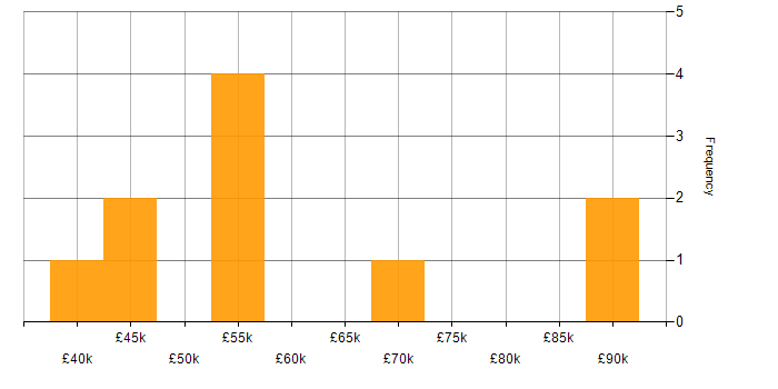 Salary histogram for Technical Debt in the East of England