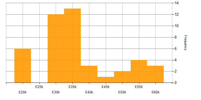 Salary histogram for Technical Engineer in the East of England