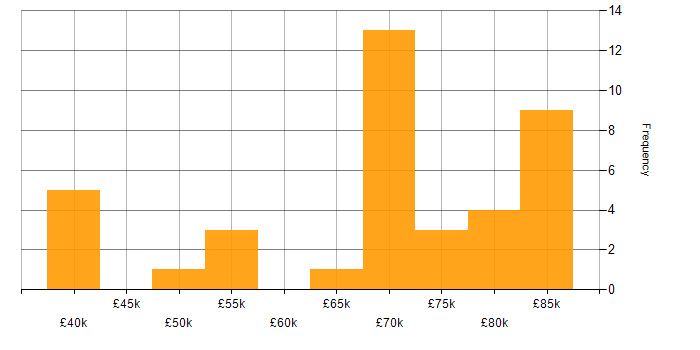 Salary histogram for Technical Leader in the East of England