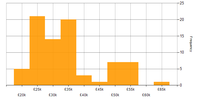 Salary histogram for Technical Support in the East of England