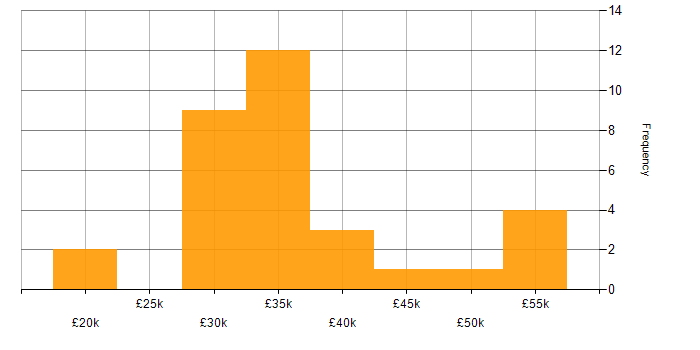 Salary histogram for Technical Support Engineer in the East of England