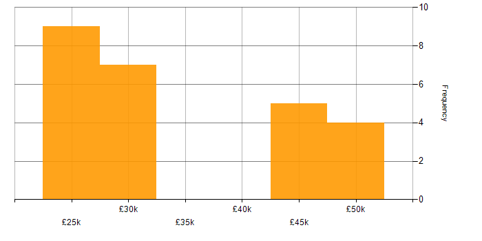 Salary histogram for Technologist in the East of England