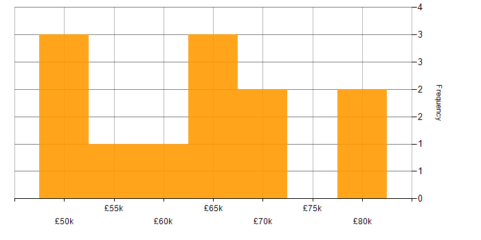 Salary histogram for Technology Roadmap in the East of England