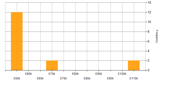 Salary histogram for Technology Transformation in the East of England