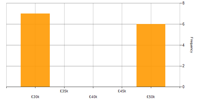 Salary histogram for Telecoms Manager in the East of England