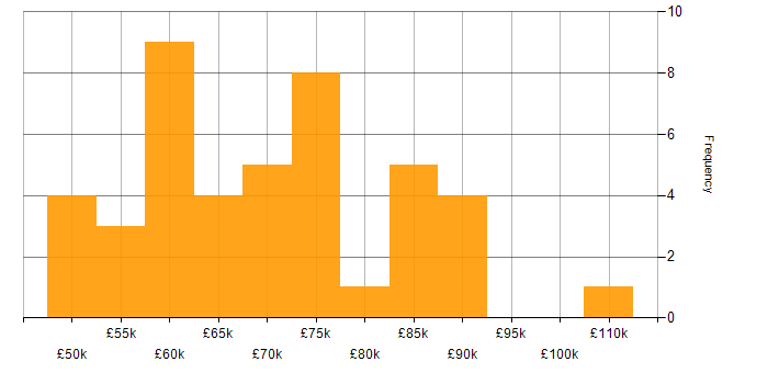 Salary histogram for Terraform in the East of England