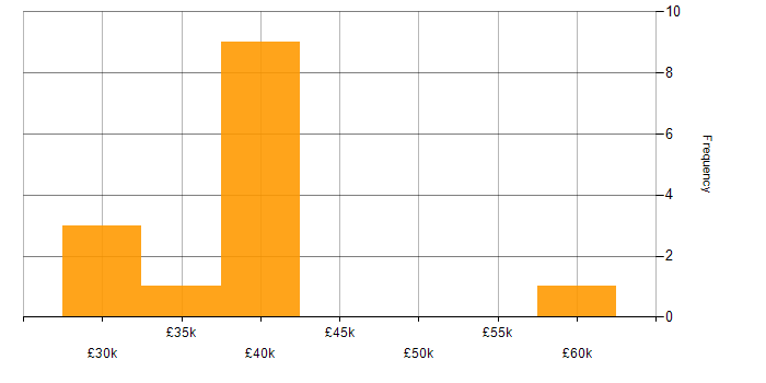 Salary histogram for Test Analyst in the East of England