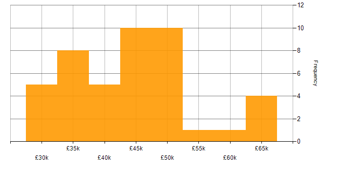 Salary histogram for Test Engineer in the East of England