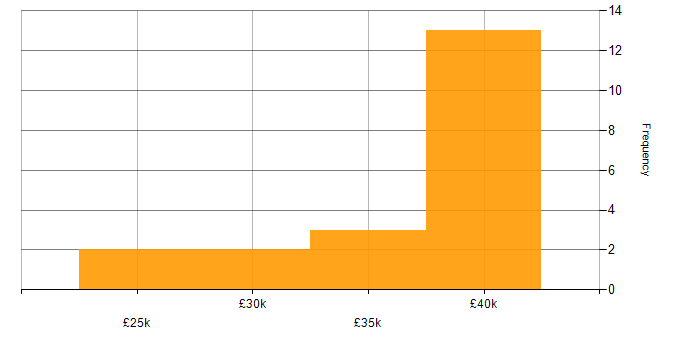 Salary histogram for Test Scripting in the East of England