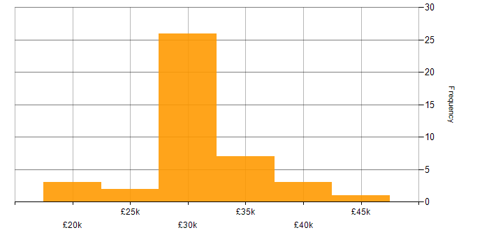 Salary histogram for Test Technician in the East of England
