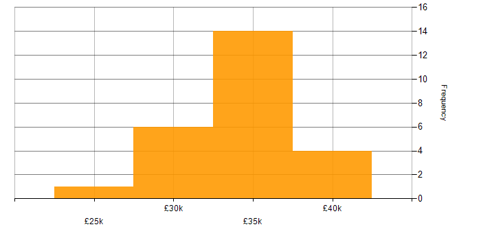 Salary histogram for Trainer in the East of England