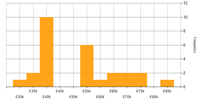 Salary histogram for Translating Business Requirements in the East of England