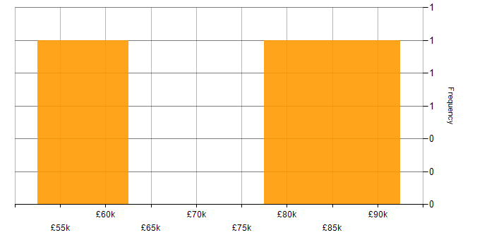 Salary histogram for Trunk-Based Development in the East of England