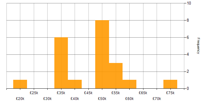Salary histogram for Unix in the East of England
