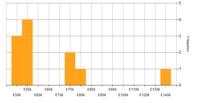 Salary histogram for Use Case in the East of England