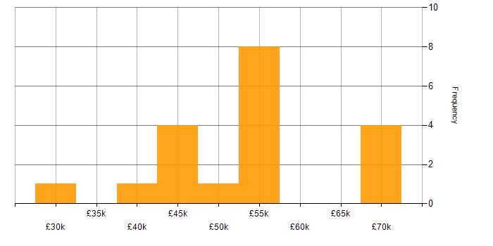 Salary histogram for User Stories in the East of England