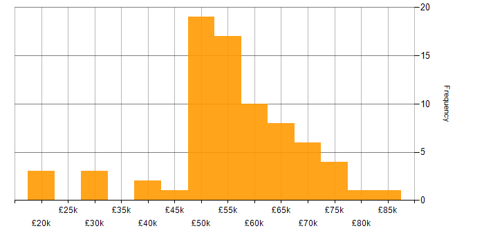 Salary histogram for Validation in the East of England