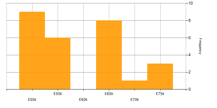 Salary histogram for Verification and Validation in the East of England