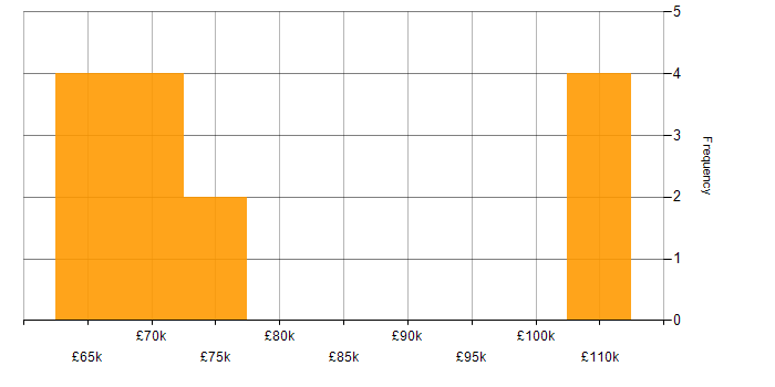 Salary histogram for Verilog in the East of England