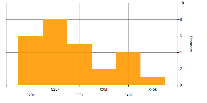 Salary histogram for Virtual Desktop in the East of England