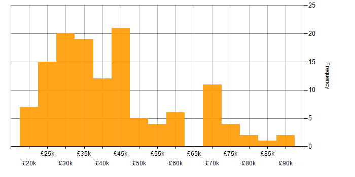 Salary histogram for Web Development in the East of England