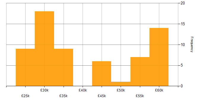 Salary histogram for Web Services in the East of England