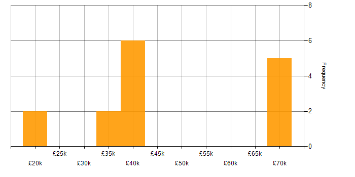 Salary histogram for webpack in the East of England