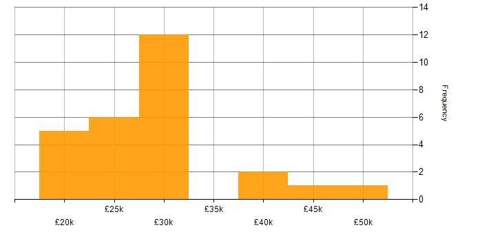 Salary histogram for Windows 7 in the East of England