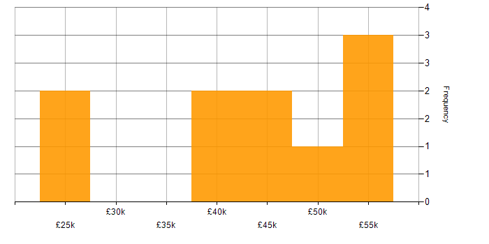 Salary histogram for Windows Server 2003 in the East of England