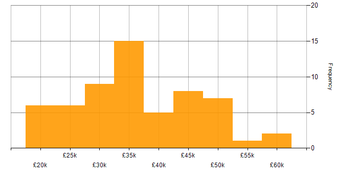 Salary histogram for WordPress in the East of England
