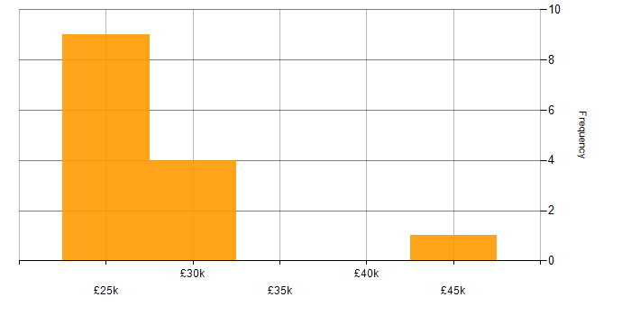 Salary histogram for Workflow Management in the East of England