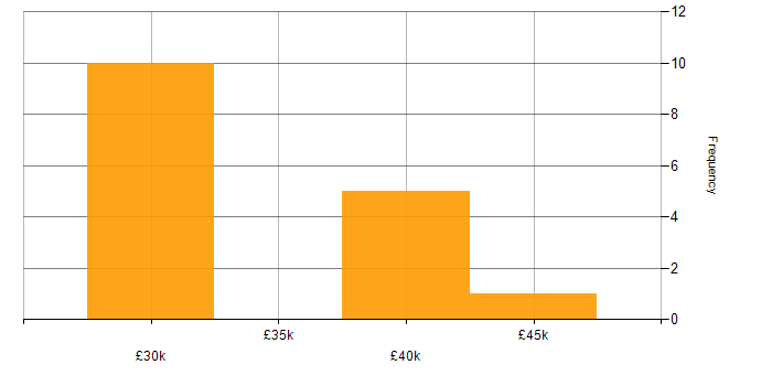 Salary histogram for WSUS in the East of England