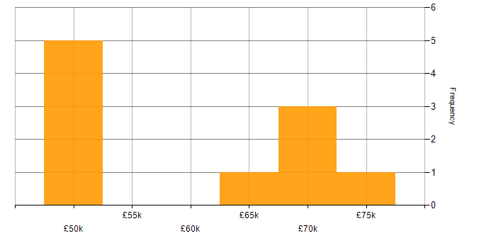 Salary histogram for Xilinx in the East of England