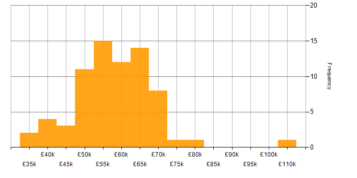 Salary histogram for Agile in East Sussex