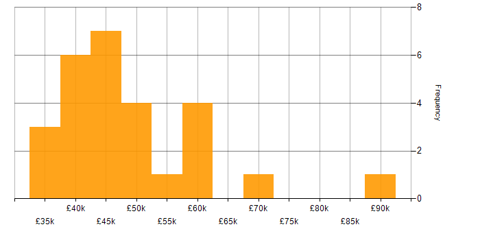 Salary histogram for Analytical Skills in East Sussex