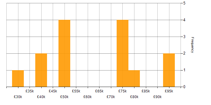 Salary histogram for Analytics in East Sussex