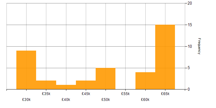 Salary histogram for AngularJS in East Sussex