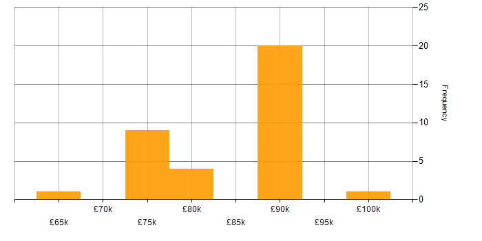 Salary histogram for Architect in East Sussex
