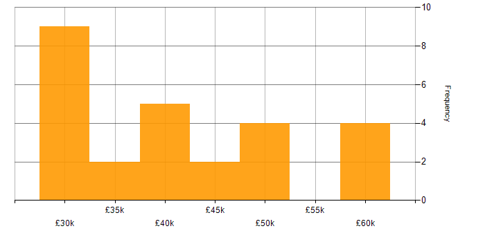 Salary histogram for ASP.NET in East Sussex