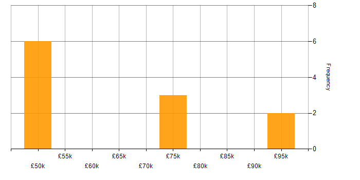 Salary histogram for BigQuery in East Sussex