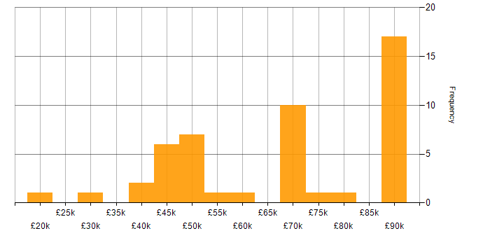 Salary histogram for Business Intelligence in East Sussex