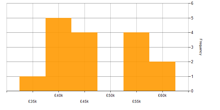 Salary histogram for C++ in East Sussex